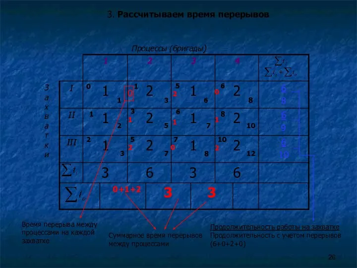 Процессы (бригады) З а х в а т к и 0