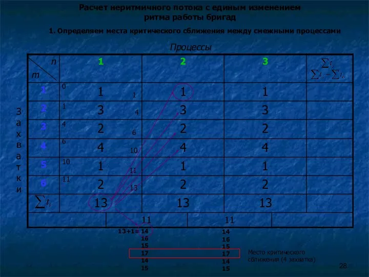 Расчет неритмичного потока с единым изменением ритма работы бригад 0 1