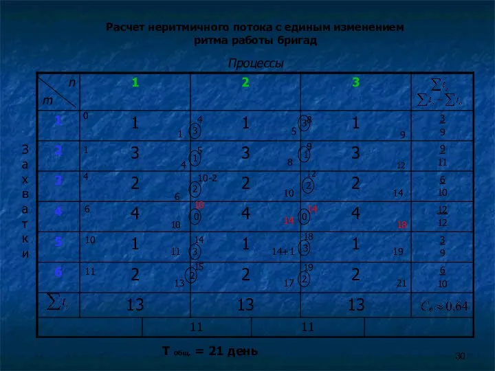 Расчет неритмичного потока с единым изменением ритма работы бригад 0 1