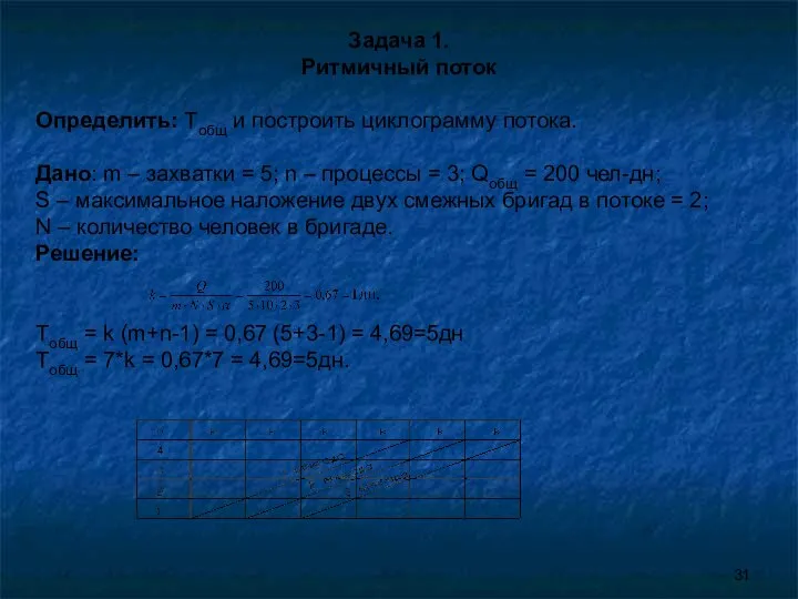 Задача 1. Ритмичный поток Определить: Тобщ и построить циклограмму потока. Дано: