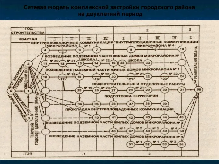 Сетевая модель комплексной застройки городского района на двухлетний период