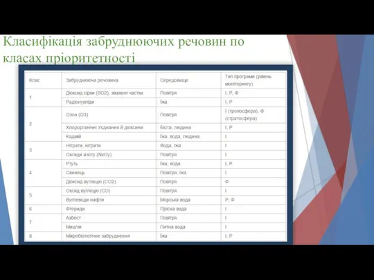 Класифікація забруднюючих речовин по класах пріоритетності