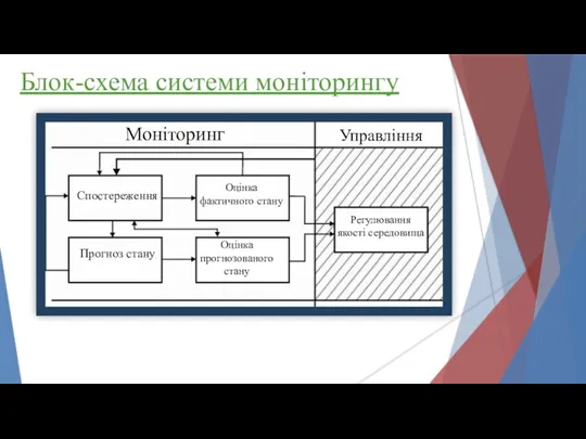 Блок-схема системи моніторингу Моніторинг Управління Спостереження Прогноз стану Оцінка прогнозованого стану