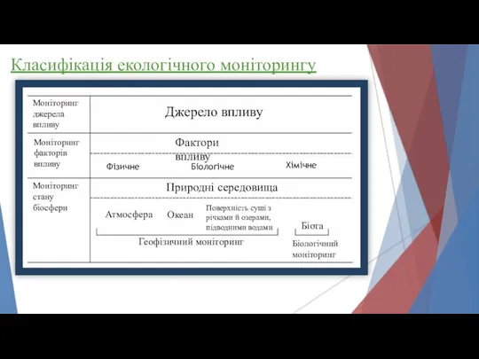 Класифікація екологічного моніторингу Моніторинг джерела впливу Моніторинг факторів впливу Моніторинг стану