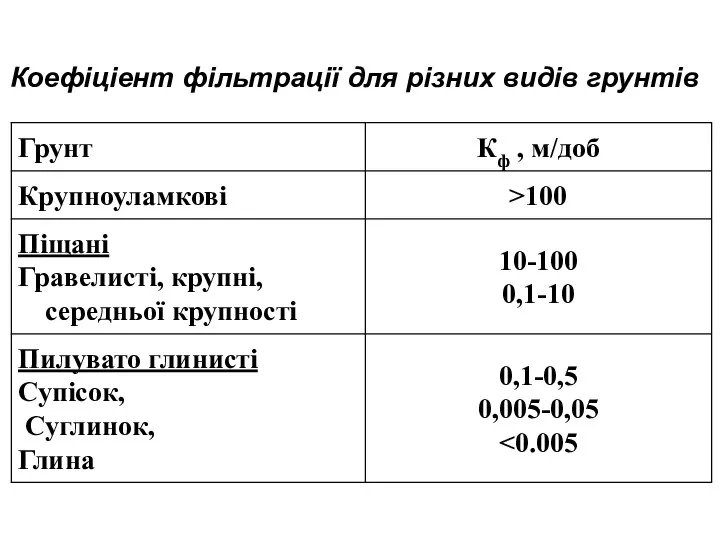 Коефіціент фільтрації для різних видів грунтів