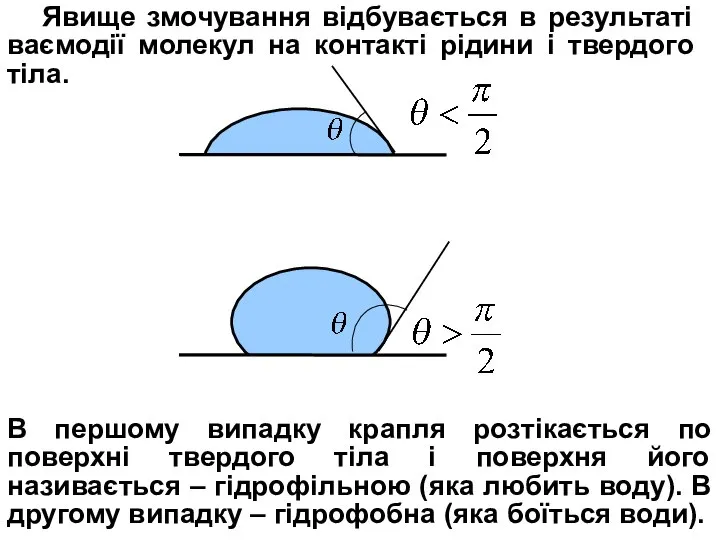 Явище змочування відбувається в результаті ваємодії молекул на контакті рідини і