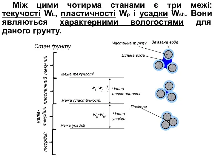 Між цими чотирма станами є три межі: текучості WL, пластичності Wp