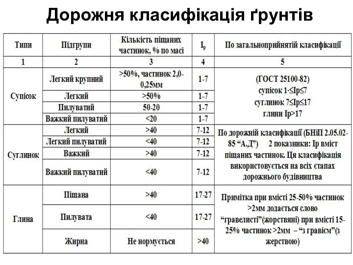 Дорожня класифікація ґрунтів