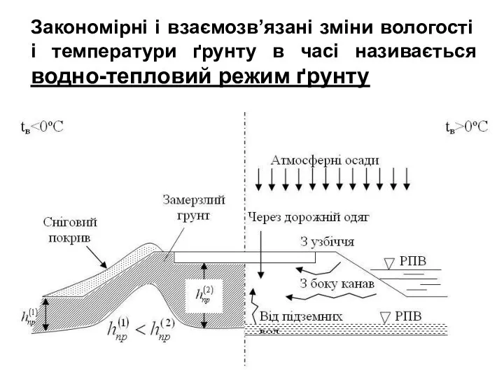 Закономірні і взаємозв’язані зміни вологості і температури ґрунту в часі називається водно-тепловий режим ґрунту