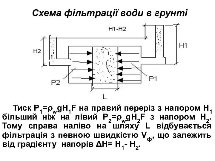 Тиск Р1=ρwgH1F на правий переріз з напором Н1 більший ніж на