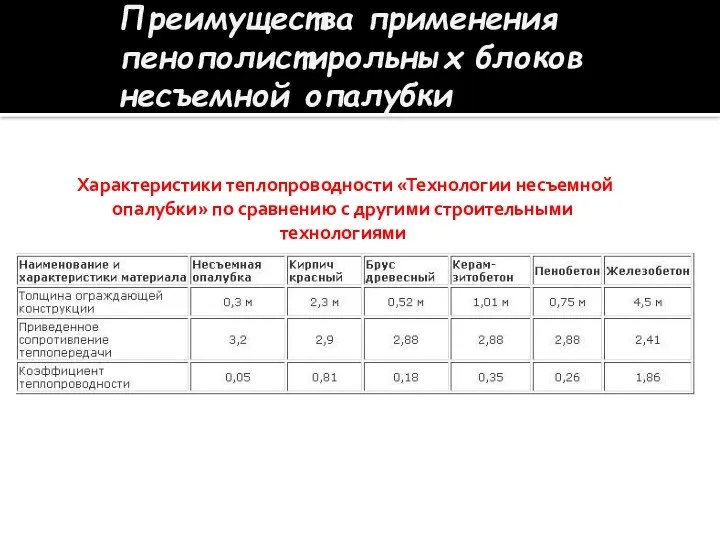 Преимущества применения пенополистирольных блоков несъемной опалубки Характеристики теплопроводности «Технологии несъемной опалубки»