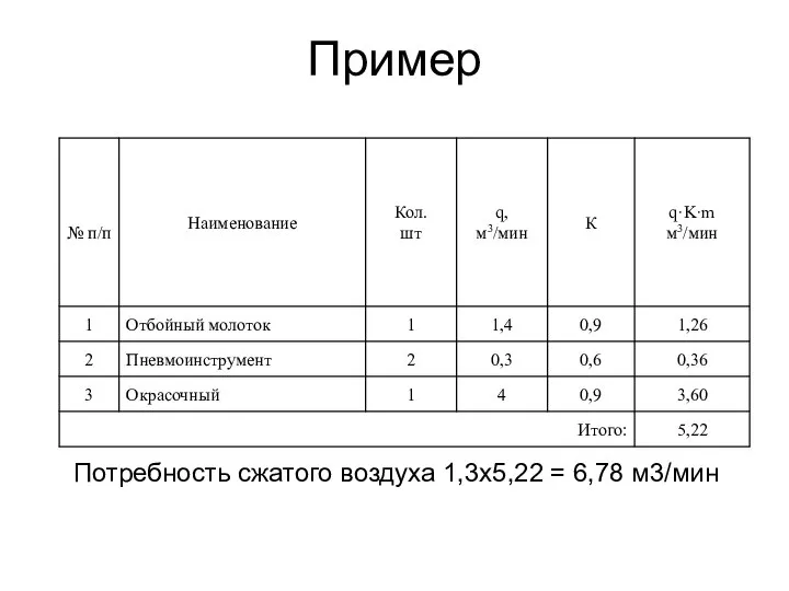 Пример Потребность сжатого воздуха 1,3х5,22 = 6,78 м3/мин