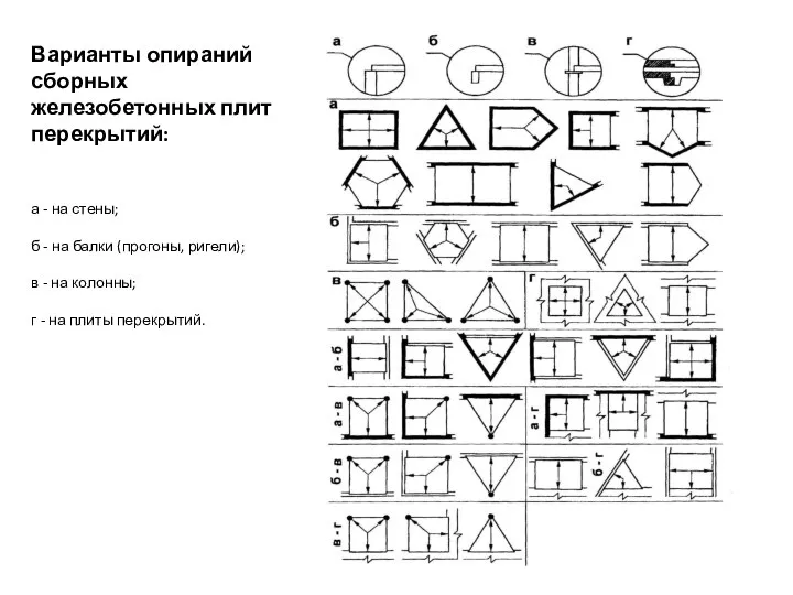 Варианты опираний сборных железобетонных плит перекрытий: а - на стены; б