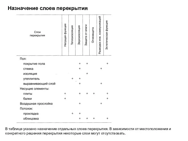 Назначение слоев перекрытия В таблице указано назначение отдельных слоев перекрытия. В