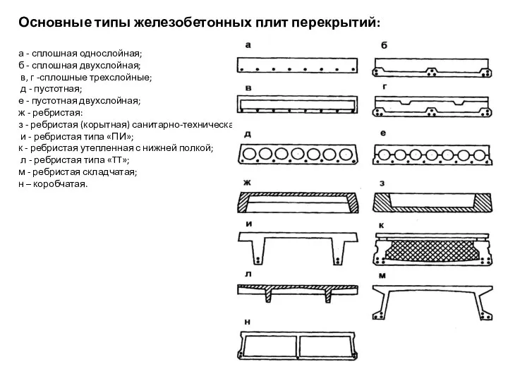 Основные типы железобетонных плит перекрытий: а - сплошная однослойная; б -