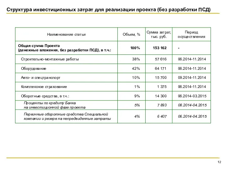 Структура инвестиционных затрат для реализации проекта (без разработки ПСД)