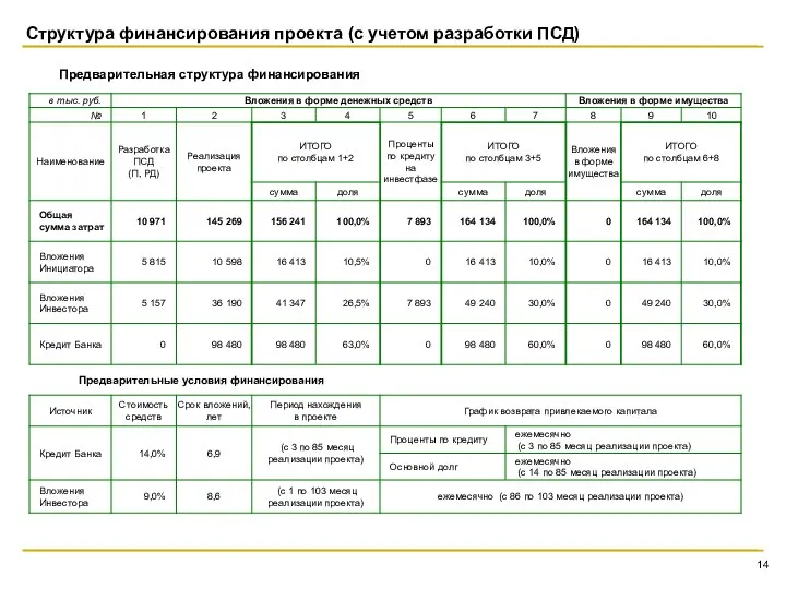 Структура финансирования проекта (с учетом разработки ПСД)