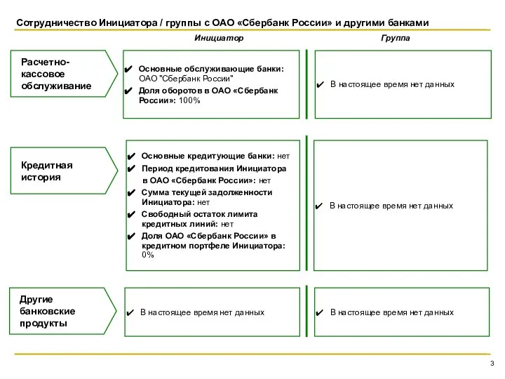 Сотрудничество Инициатора / группы с ОАО «Сбербанк России» и другими банками