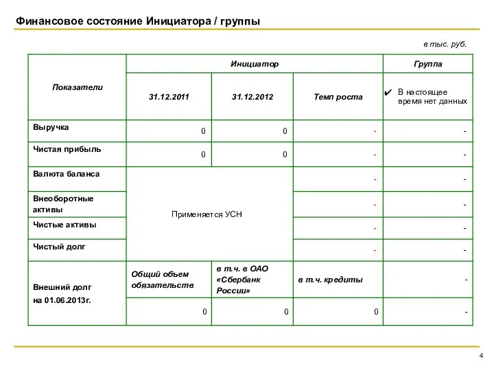 Финансовое состояние Инициатора / группы в тыс. руб.