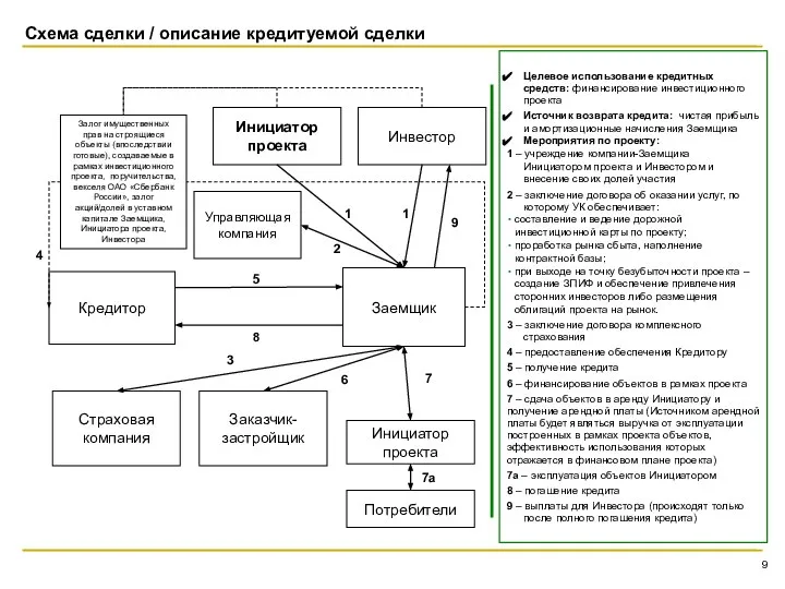 Схема сделки / описание кредитуемой сделки Целевое использование кредитных средств: финансирование