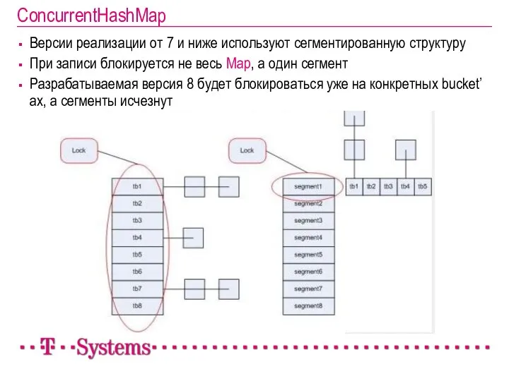 ConcurrentHashMap Версии реализации от 7 и ниже используют сегментированную структуру При