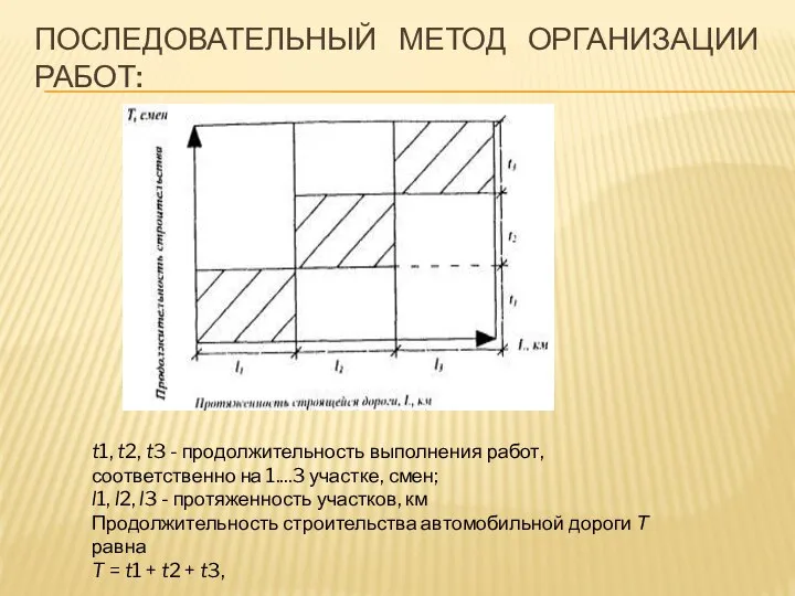 ПОСЛЕДОВАТЕЛЬНЫЙ МЕТОД ОРГАНИЗАЦИИ РАБОТ: t1, t2, t3 - продолжительность выполнения работ,