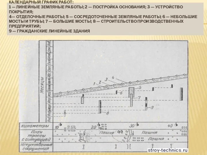 КАЛЕНДАРНЫЙ ГРАФИК РАБОТ: 1 — ЛИНЕЙНЫЕ ЗЕМЛЯНЫЕ РАБОТЫ; 2 — ПОСТРОЙКА