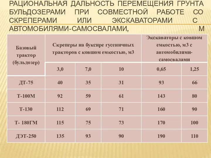 РАЦИОНАЛЬНАЯ ДАЛЬНОСТЬ ПЕРЕМЕЩЕНИЯ ГРУНТА БУЛЬДОЗЕРАМИ ПРИ СОВМЕСТНОЙ РАБОТЕ СО СКРЕПЕРАМИ ИЛИ ЭКСКАВАТОРАМИ С АВТОМОБИЛЯМИ-САМОСВАЛАМИ, М