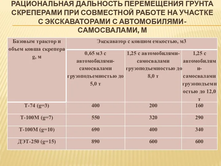 РАЦИОНАЛЬНАЯ ДАЛЬНОСТЬ ПЕРЕМЕЩЕНИЯ ГРУНТА СКРЕПЕРАМИ ПРИ СОВМЕСТНОЙ РАБОТЕ НА УЧАСТКЕ С ЭКСКАВАТОРАМИ С АВТОМОБИЛЯМИ-САМОСВАЛАМИ, М