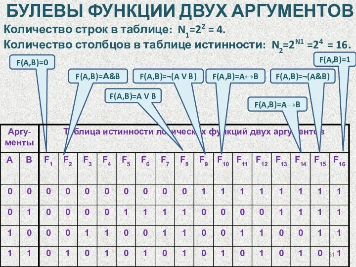 F(A,B)=0 БУЛЕВЫ ФУНКЦИИ ДВУХ АРГУМЕНТОВ Количество строк в таблице: N1=22 =