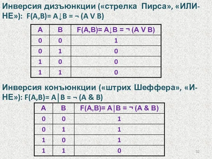 Инверсия дизъюнкции («стрелка Пирса», «ИЛИ-НЕ»): F(A,B)= A↓B = ¬ (A V