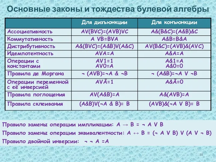 Основные законы и тождества булевой алгебры Правило замены операции импликации: A