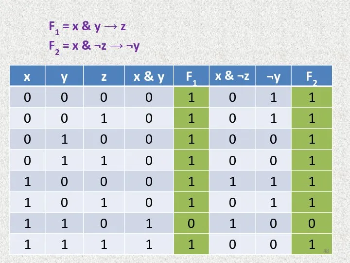 F1 = x & y → z F2 = x & ¬z → ¬y