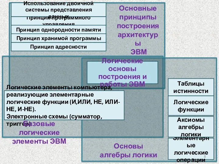 Таблицы истинности Логические основы построения и работы ЭВМ Принцип программного управления