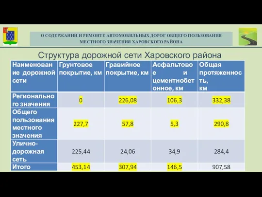 Структура дорожной сети Харовского района О СОДЕРЖАНИИ И РЕМОНТЕ АВТОМОБИЛЬНЫХ ДОРОГ