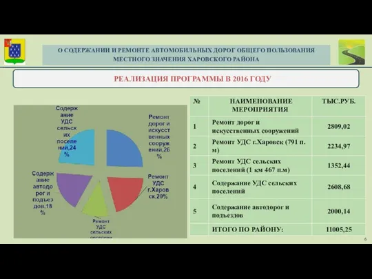 РЕАЛИЗАЦИЯ ПРОГРАММЫ В 2016 ГОДУ О СОДЕРЖАНИИ И РЕМОНТЕ АВТОМОБИЛЬНЫХ ДОРОГ