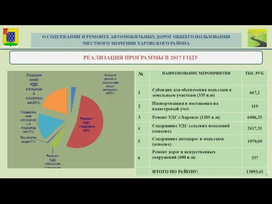 РЕАЛИЗАЦИЯ ПРОГРАММЫ В 2017 ГОДУ О СОДЕРЖАНИИ И РЕМОНТЕ АВТОМОБИЛЬНЫХ ДОРОГ