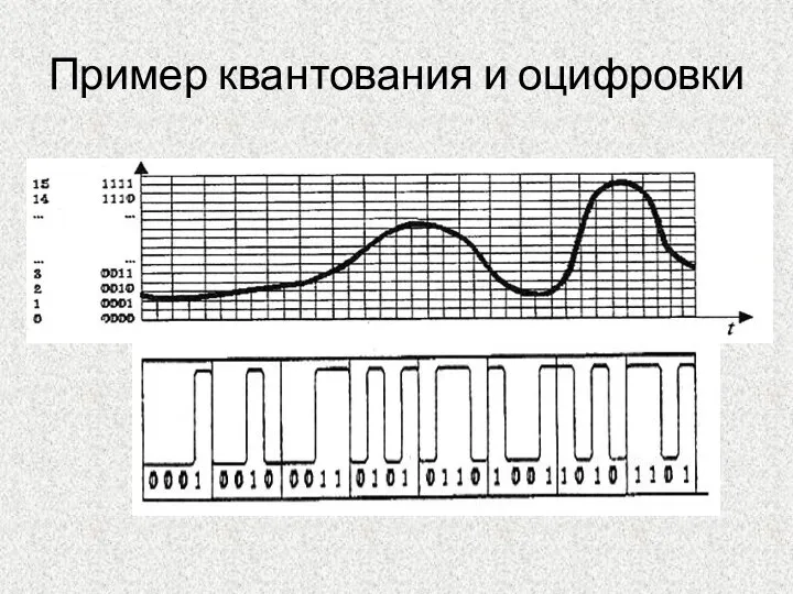 Пример квантования и оцифровки