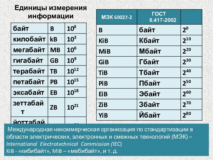 Единицы измерения информации Международная некоммерческая организация по стандартизации в области электрических,