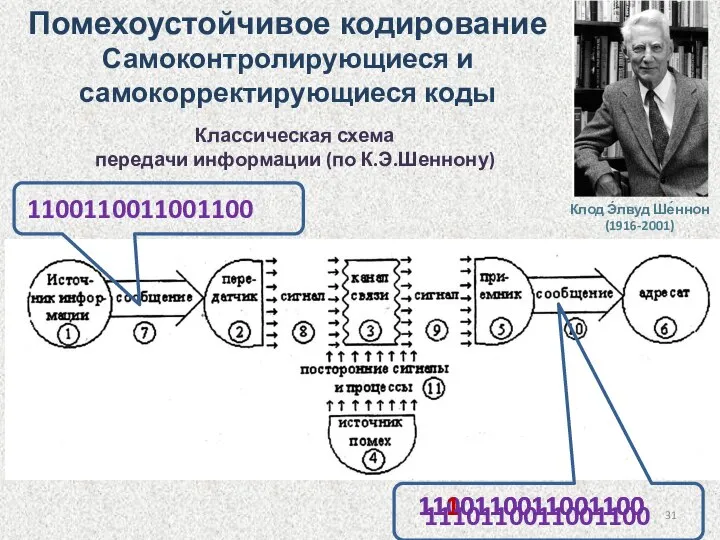 Классическая схема передачи информации (по К.Э.Шеннону) 1100110011001100 1100110011001100 1110110011001100 Помехоустойчивое кодирование