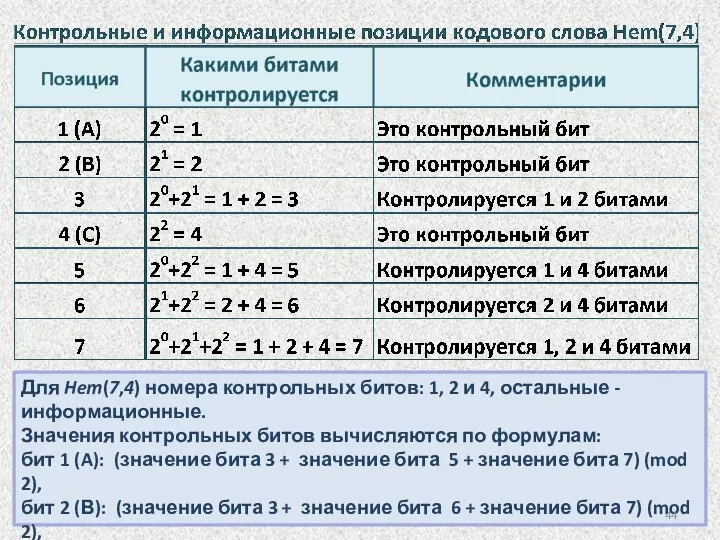 Для Hem(7,4) номера контрольных битов: 1, 2 и 4, остальные -