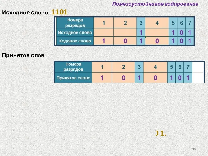 Помехоустойчивое кодирование Исходное слово: 1101 Принятое слово: 1010101 Одиночных ошибок не