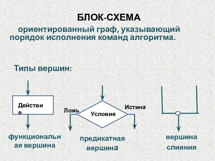 БЛОК-СХЕМА Типы вершин: Истина вершина слияния ориентированный граф, указывающий порядок исполнения