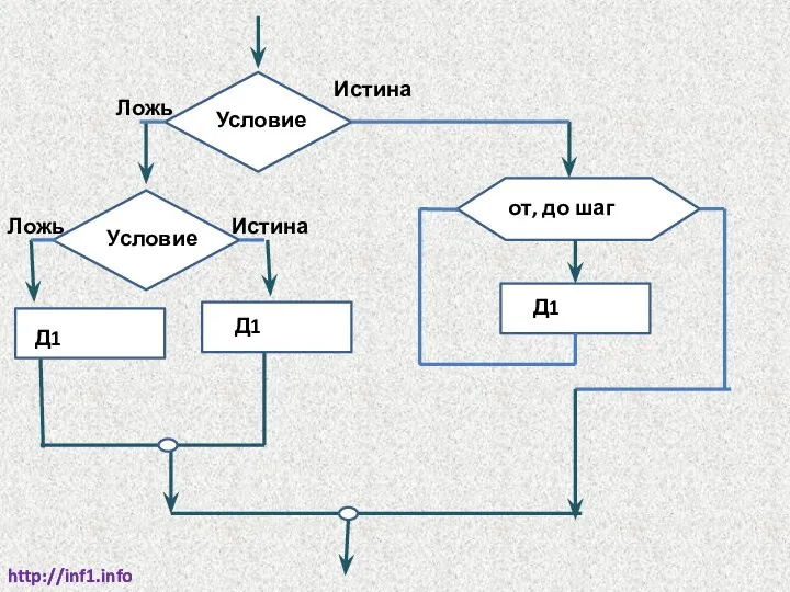 http://inf1.info http://inf1.info Условие Истина Ложь Условие Истина Ложь Д1 Д1 от, до шаг Д1