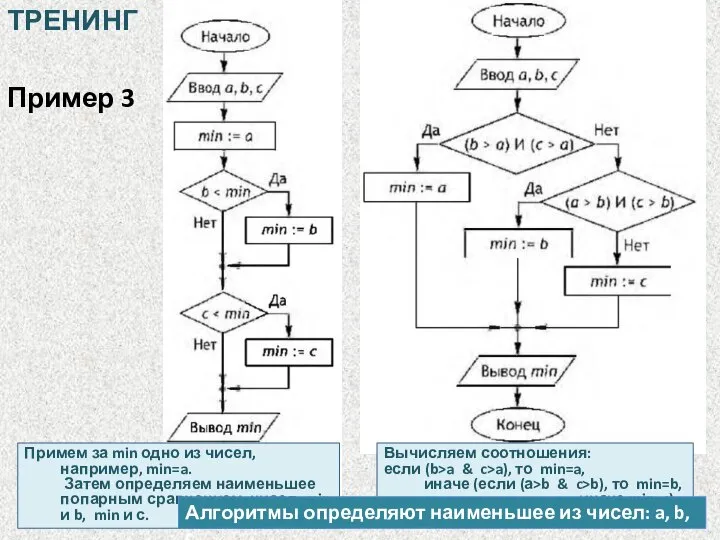 Пример 3 Примем за min одно из чисел, например, min=a. Затем