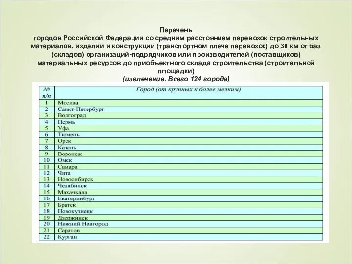 Перечень городов Российской Федерации со средним расстоянием перевозок строительных материалов, изделий