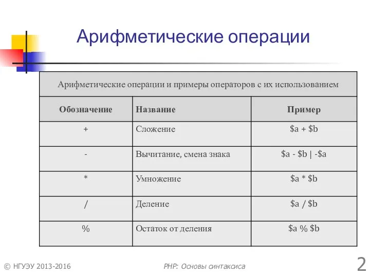 Арифметические операции © НГУЭУ 2013-2016 PHP: Основы синтаксиса