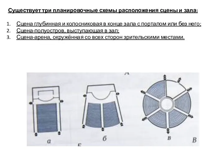 Существует три планировочные схемы расположения сцены и зала: Сцена глубинная и