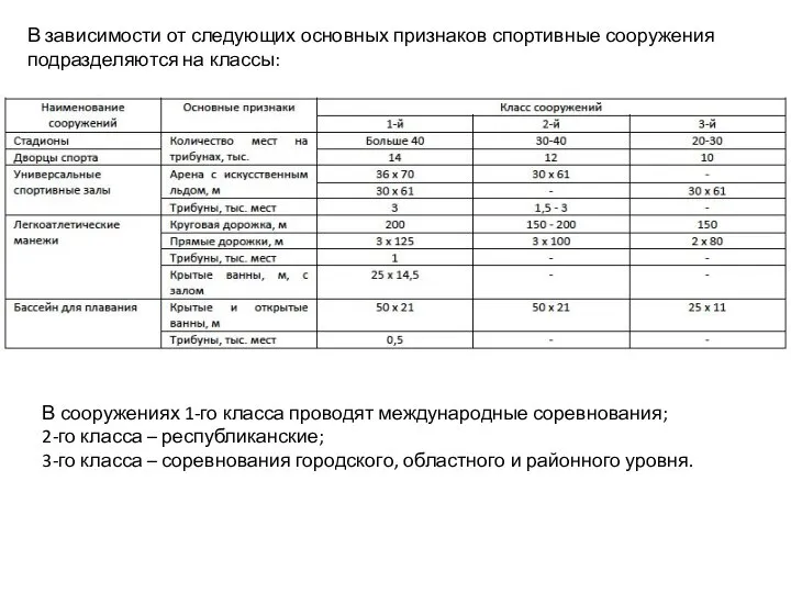 В сооружениях 1-го класса проводят международные соревнования; 2-го класса – республиканские;