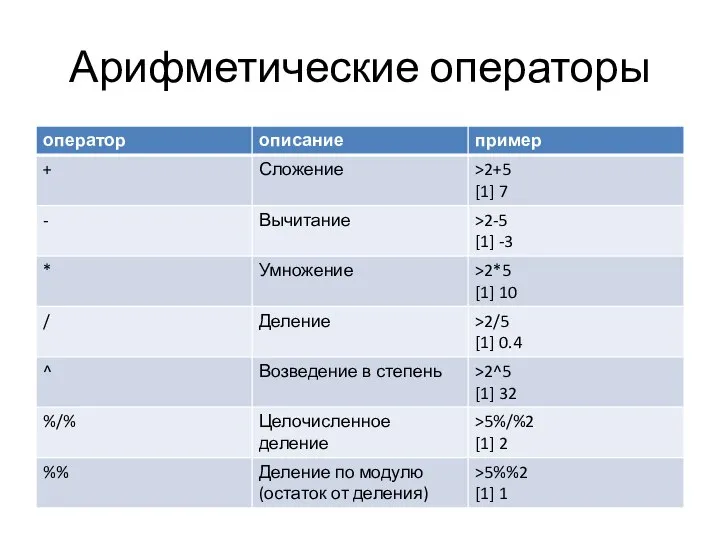 Арифметические операторы